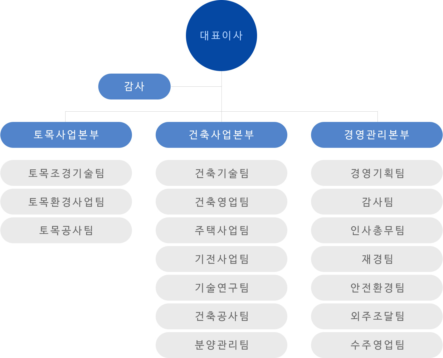 조직도